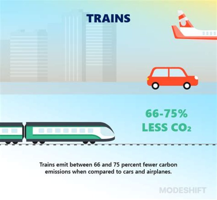 Are barges more efficient than trains?