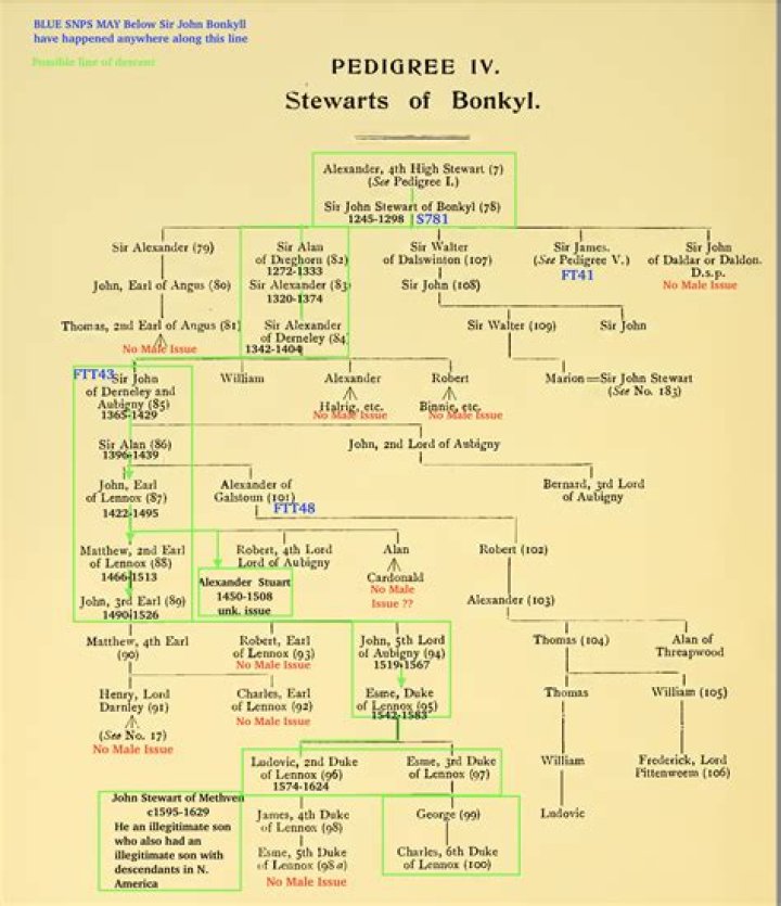 Are there any living descendants of Charlemagne?