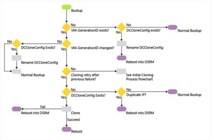 Can domain controller be virtualized?