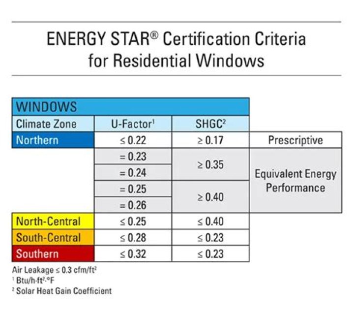 Do I need ENERGY STAR on windows?