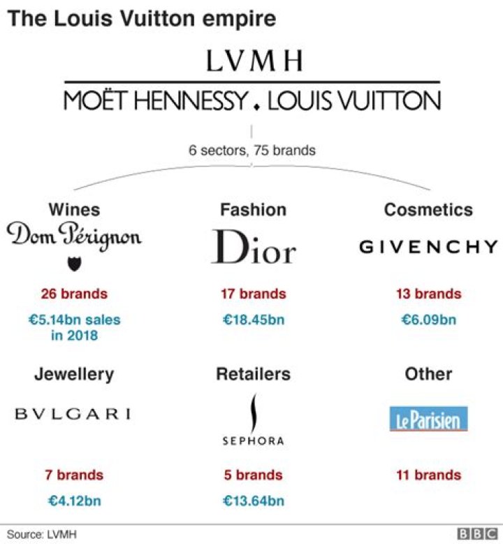 Does LVMH own Louis Vuitton?