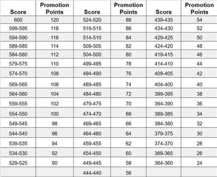 How are promotion points calculated?