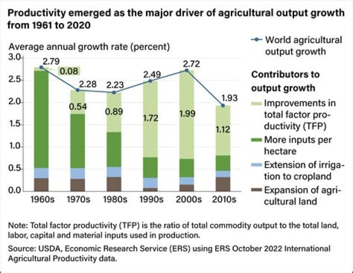 How did the overproduction of crops affect farm prices?