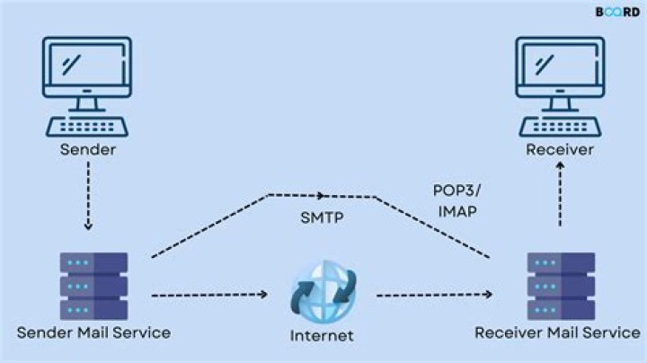 How do I find my SMTP server for Exchange 2010?