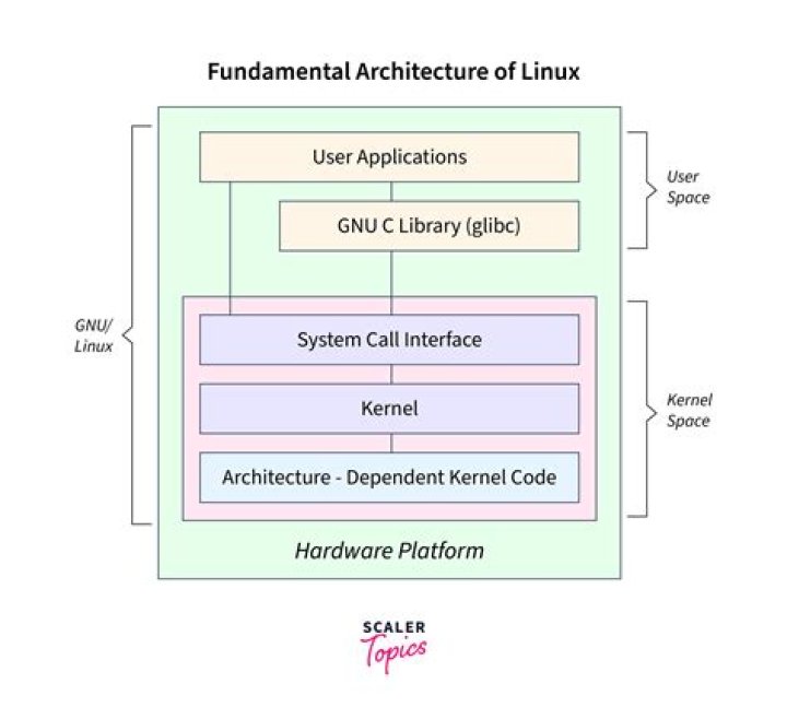 How do I find the Linux OS version?