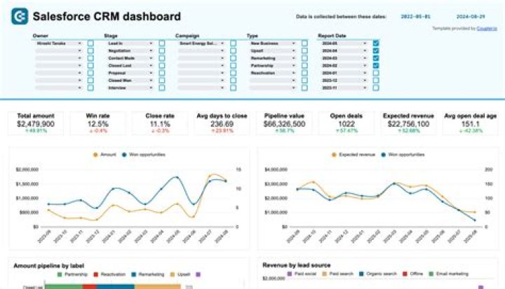 How do I schedule a dashboard in Salesforce?