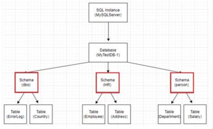 How do I view a schema in SQL Developer?