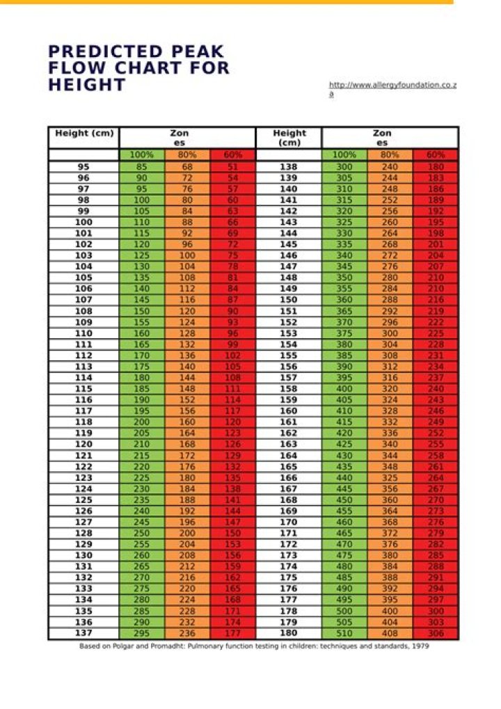 How do you calculate predicted height?