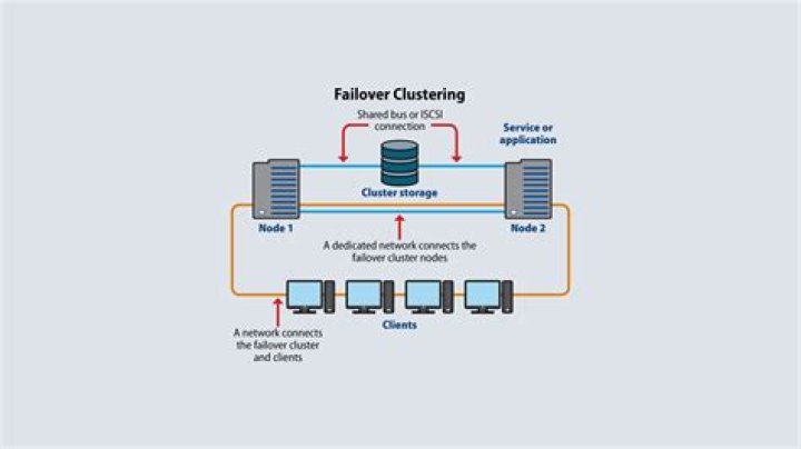 How do you cluster a server?