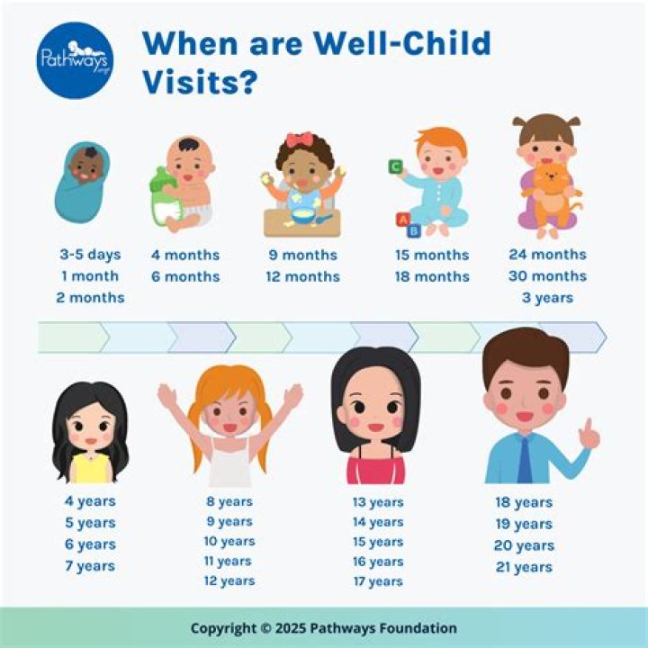How do you code a well child visit?