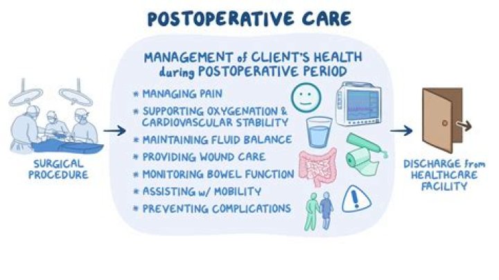 How do you code postoperative complications?