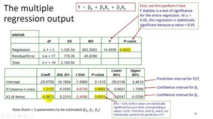 How do you interpret F-statistic in regression?