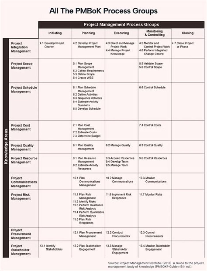 How do you memorize PMP process groups?