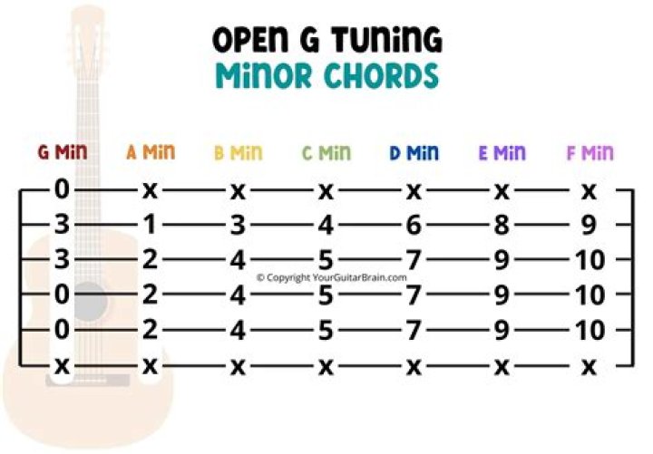 How do you play minor chords in open G tuning?