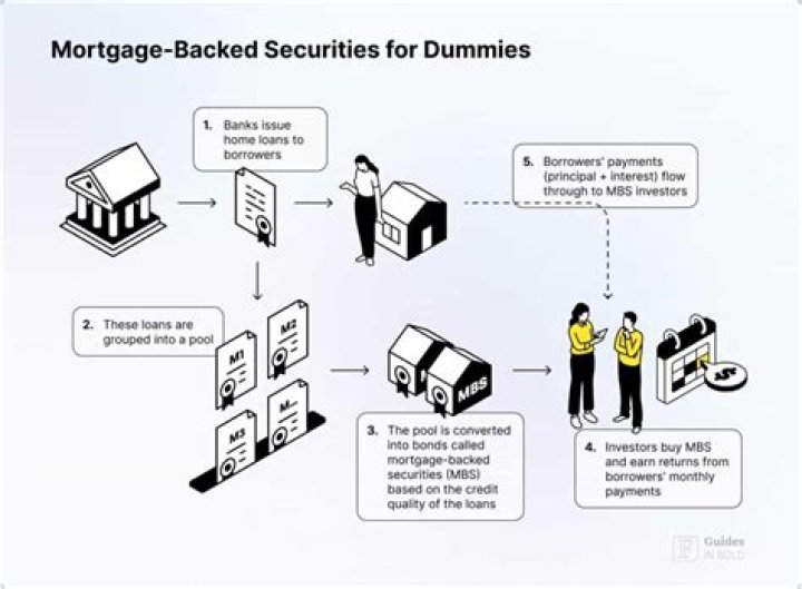 How do you structure securitization?