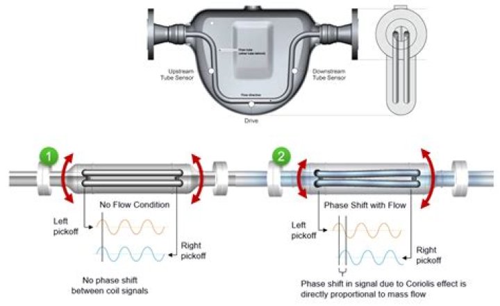 How does a Micro Motion flow meter work?