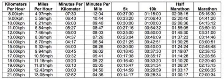 How fast is 203 km in mph?