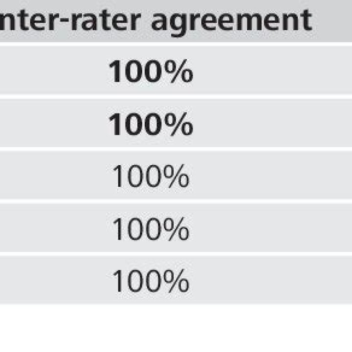 How is inter-rater agreement calculated?