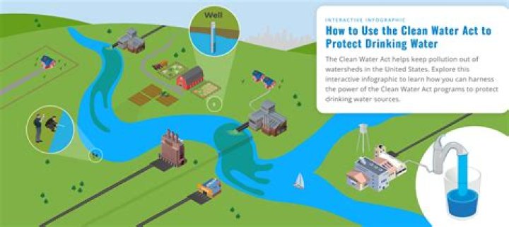 How is the Clean Water Act regulated?