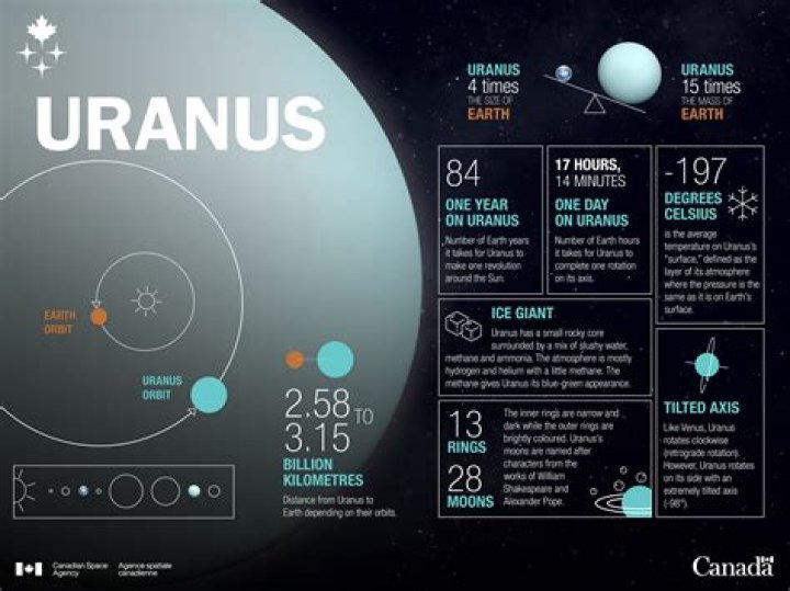 How is the temperature in Uranus?