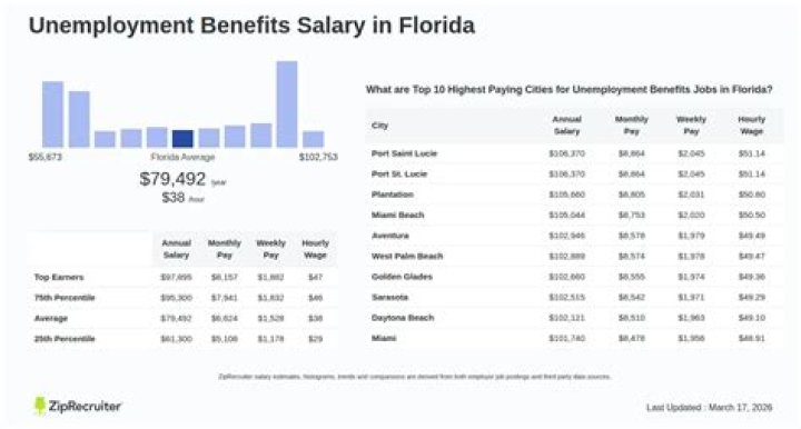 How long does Florida unemployment adjudication take?