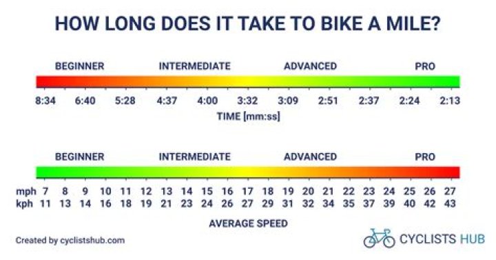 How long does it take to cycle 50 miles?