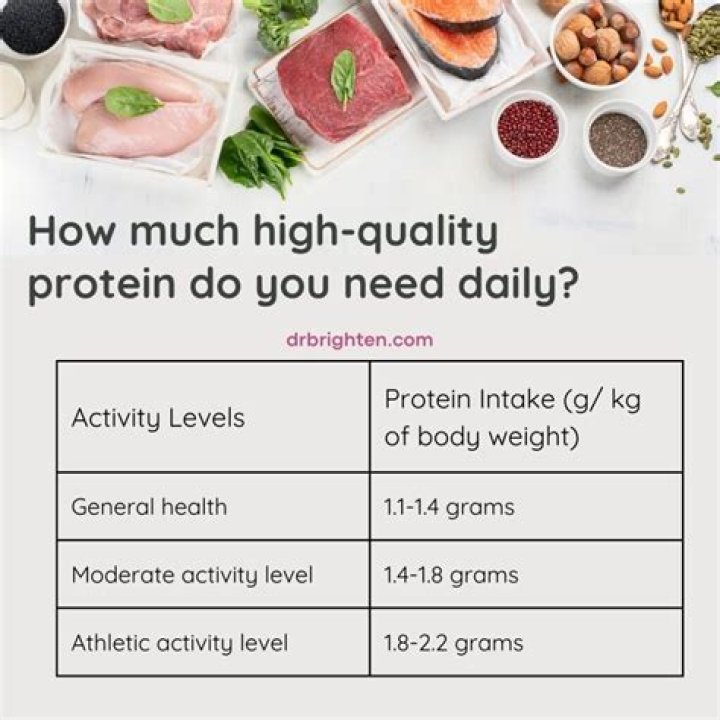 How many grams of protein should a cyclist have a day?