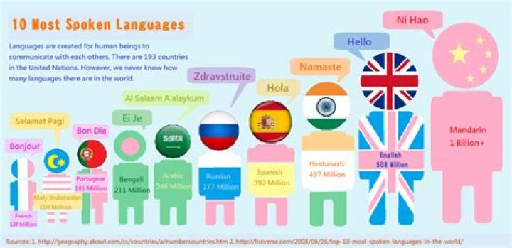 How many languages can one person speak?
