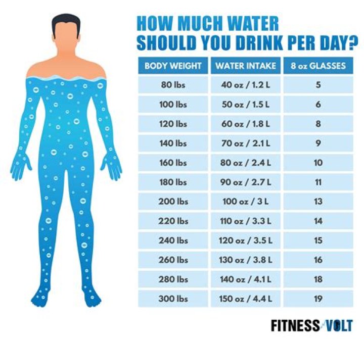 How many oz of water should you drink a day?