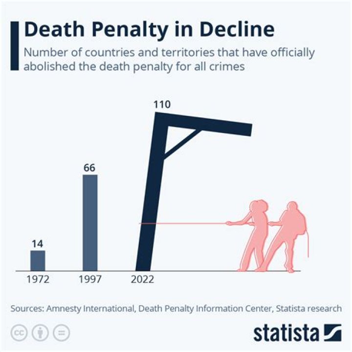 How many people have died from the death penalty in Nebraska?