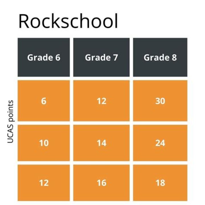 How many UCAS points do you get for Grade 8?