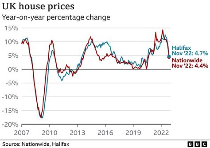 How much did house prices fall in 2008 NZ?