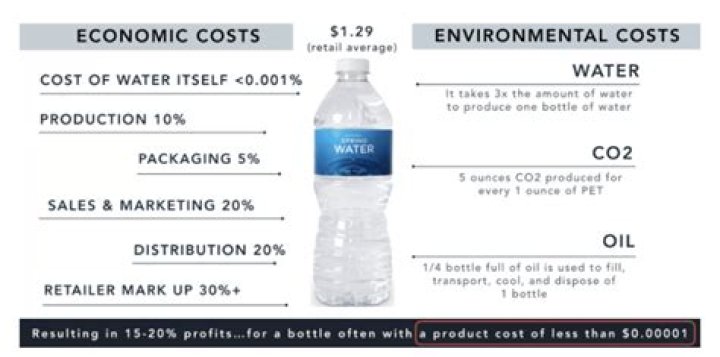 How much does a custom water bottle cost?