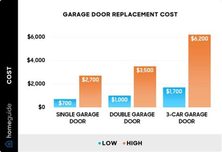 How much does a garage door cost in South Africa?