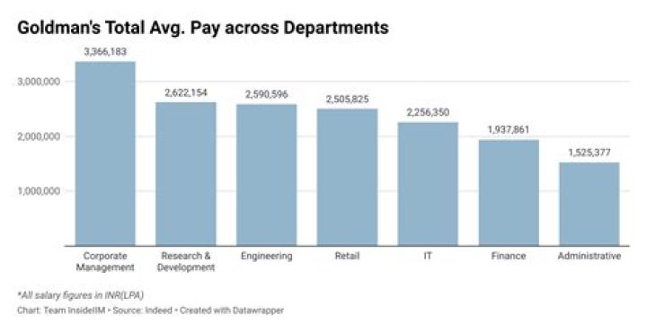 How much Goldman Sachs pay in India?