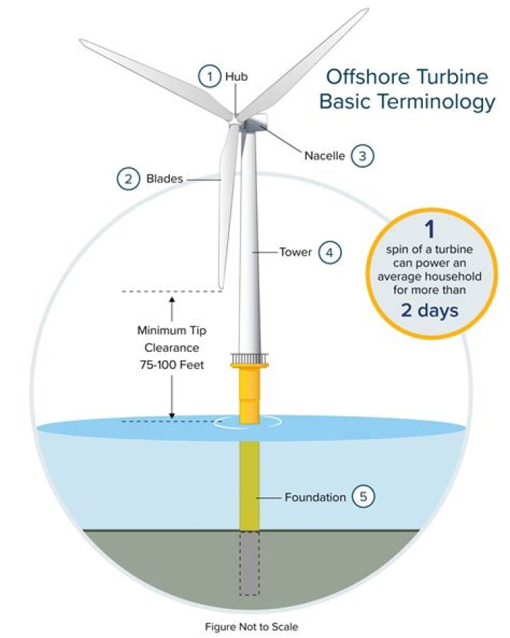 How to determine basic configuration of the wind turbine?
