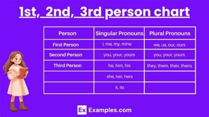 Is 2nd person singular or plural?