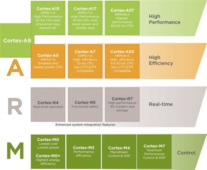 Is ARM Cortex-A7 good?