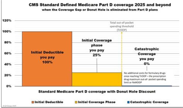 Is atenolol covered by Medicare Part D?