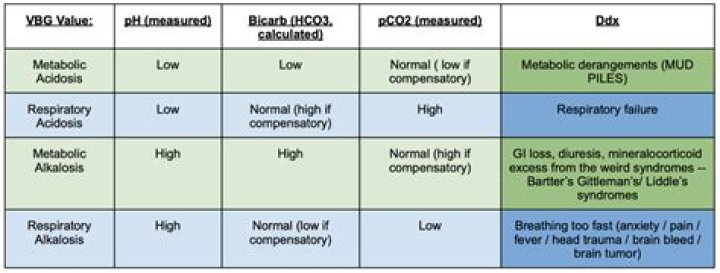 Is bicarbonate high or low in respiratory acidosis?