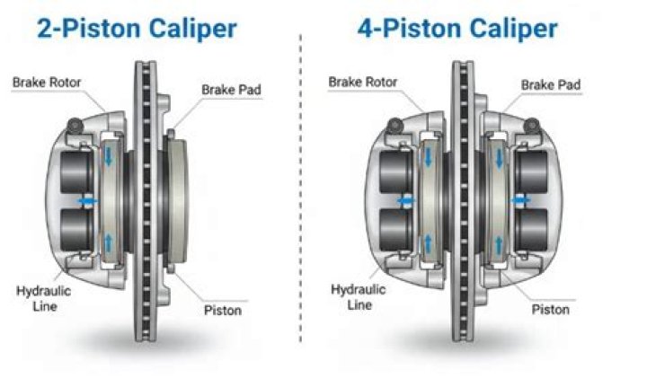Is dual piston caliper better than single piston?