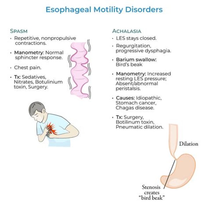 Is esophageal dysmotility the same as achalasia?