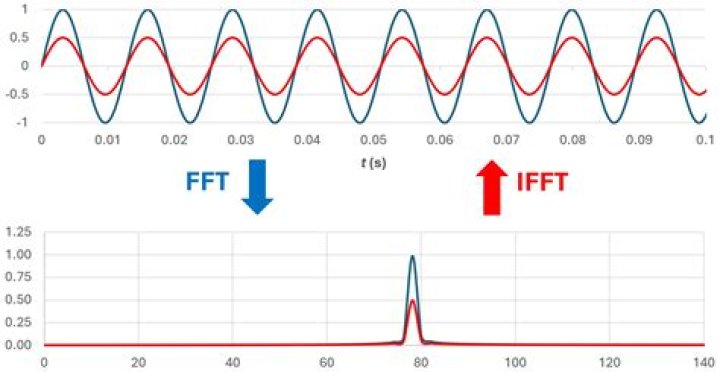 Is FFT the same as IFFT?