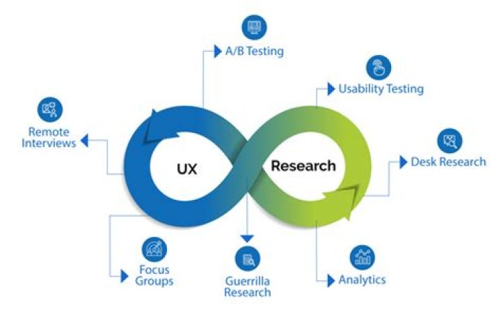 Is UX part of development?