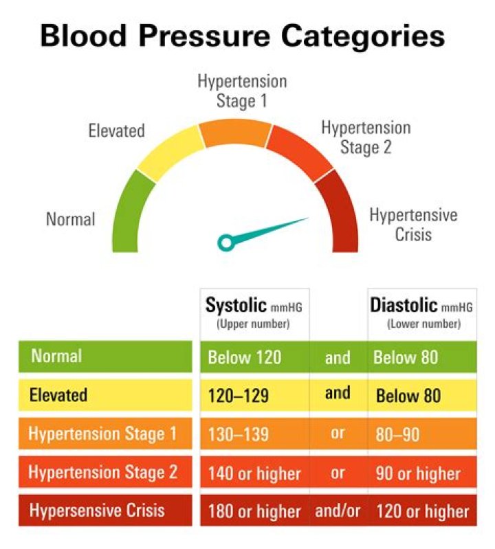 Should I go to the hospital if my blood pressure is 160 over 100?