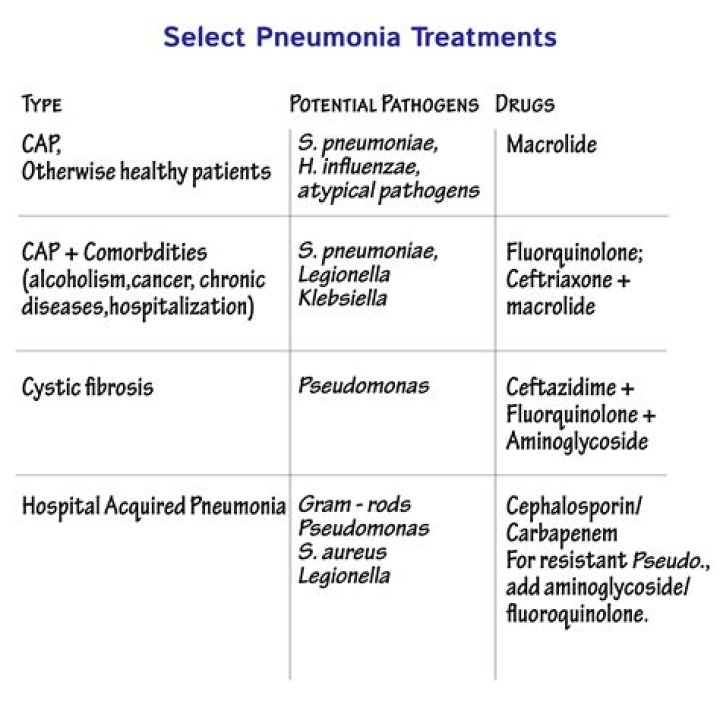 What are 6 treatments for pneumonia?