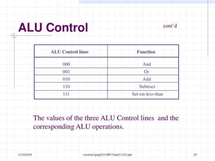 What are ALU control lines?