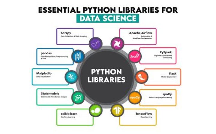 What are API libraries?