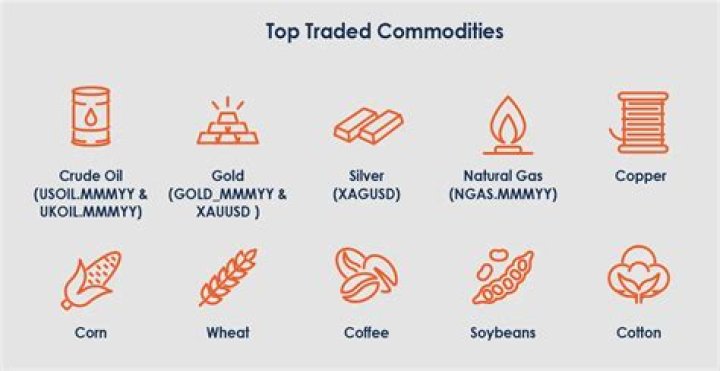 What are commodities doing today?
