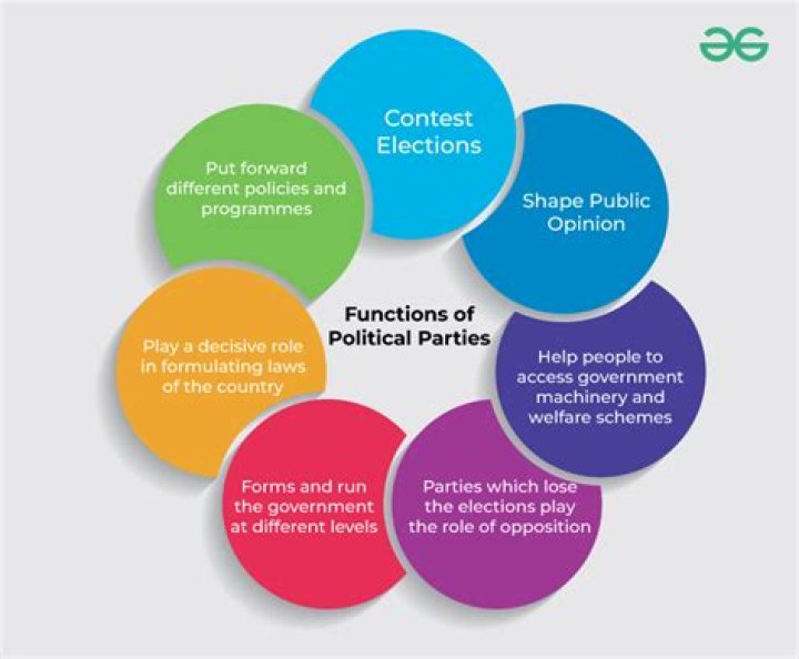 What are functions of political parties?
